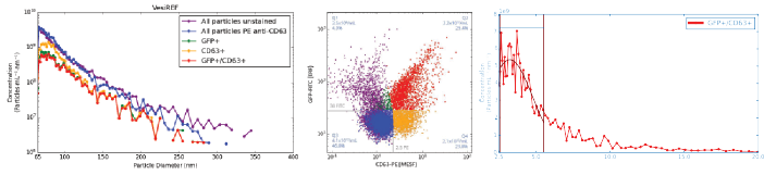 Quantitative phenotyping of EV subpopulations using fluorescence multiplexing