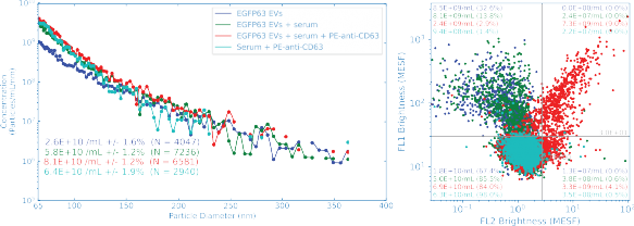 Single-particle fluorescence analysis of GFP and CD63 expression on EVs