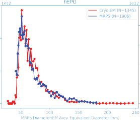 Comparison of LNP size and concentration measurements using MRPS and Cryo-TEM