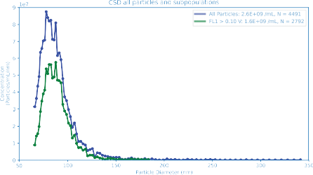 Separation of empty and payload-loaded LNPs using single-particle fluorescence