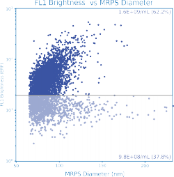 Scatter plot of separation of empty and payload-loaded LNPs using single-particle fluorescence