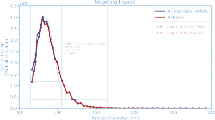 Fluorescence-based quantification of targeting ligands on LNP surfaces