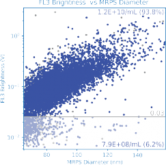 Fluorescence-based quantification of targeting ligands on LNP surfaces, scatter plot