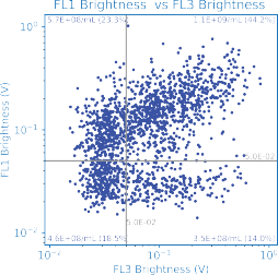 Quadrant analysis showing co-encapsulation of two nucleic acid payloads in LNPs
