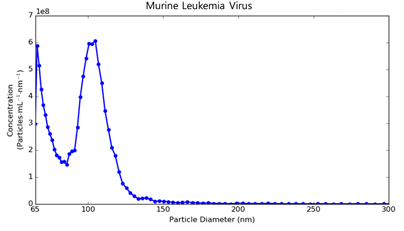 murine leukemia virus