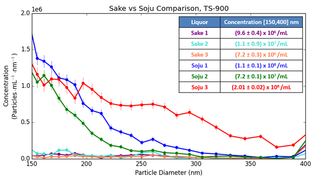 sake-soju particle measurement